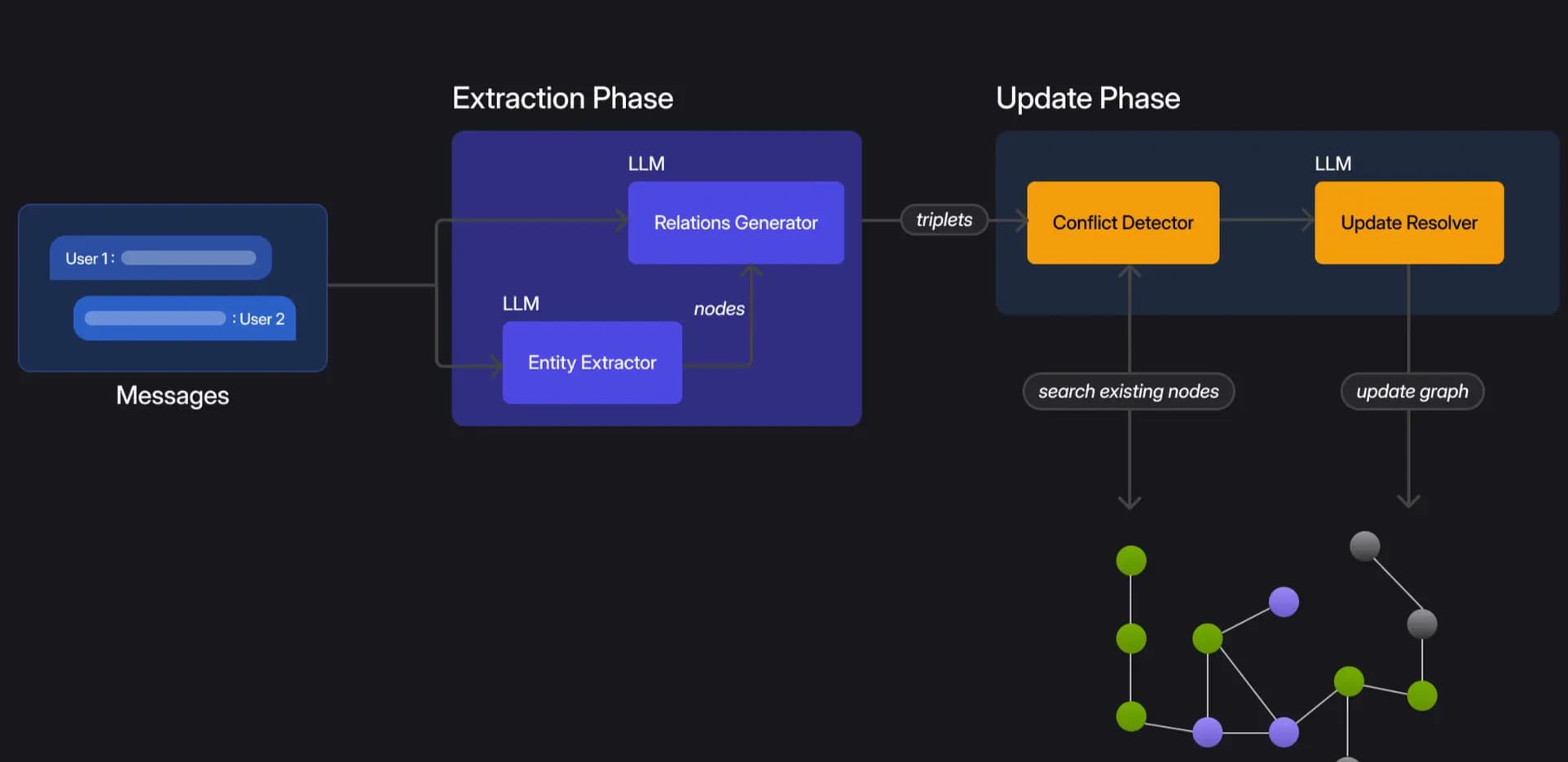 Memory pipeline detailed workflow